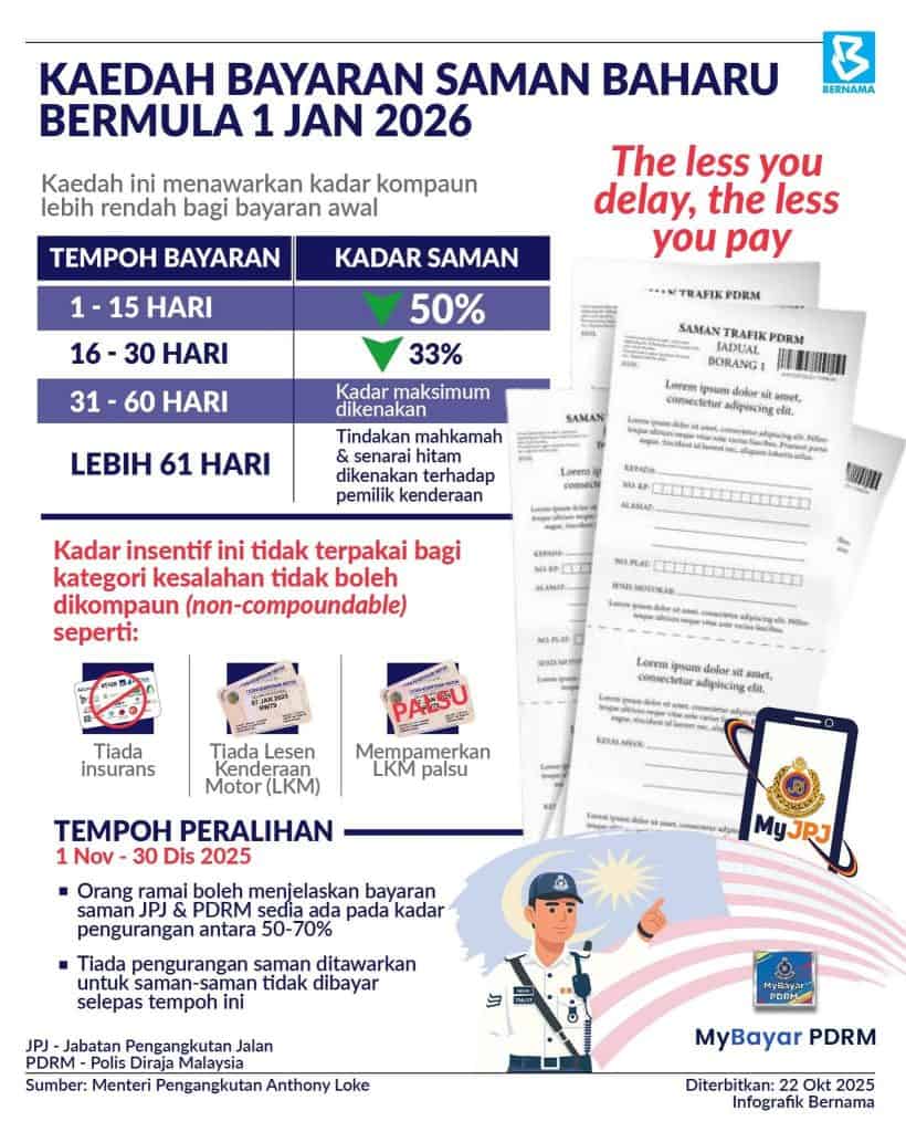 Gambar berkaitan Diskaun Saman PDRM 70% (1 November – 30 Disember 2025)