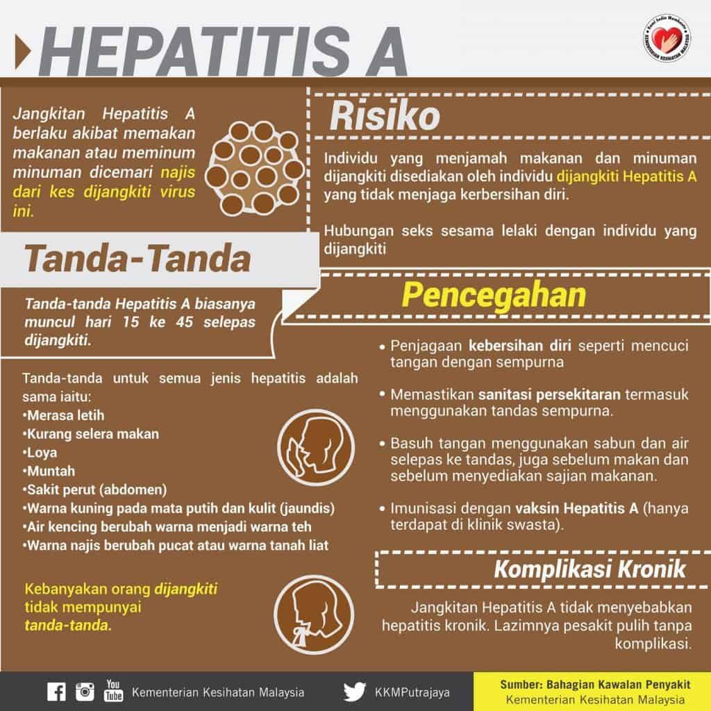 Gambar berkaitan Hepatitis A: Maksud, Simptom & Individu Berisiko