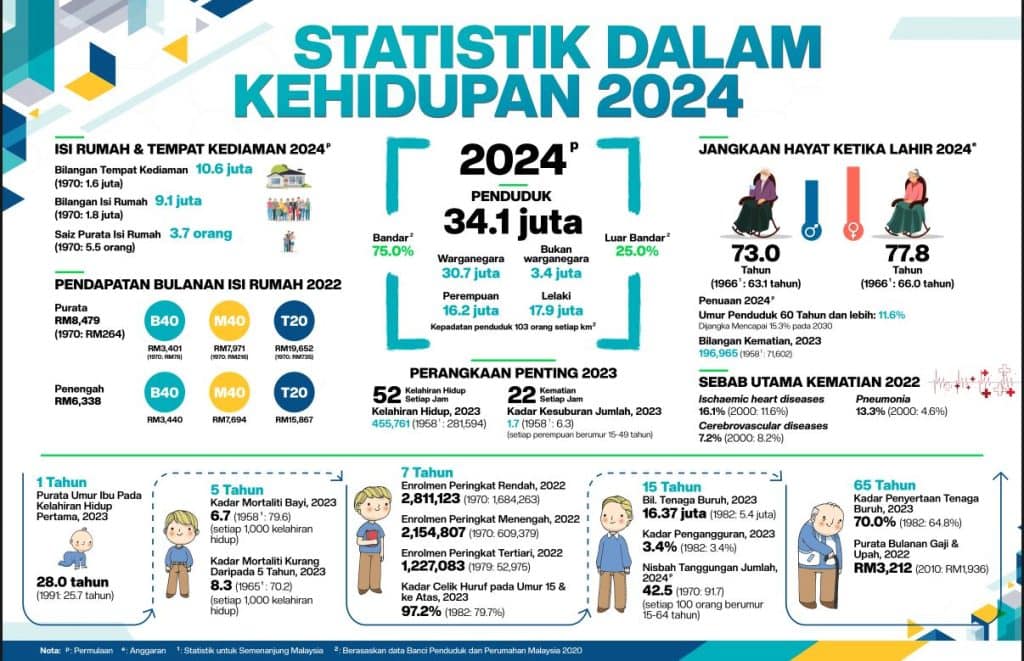 Gambar berkaitan Maksud B40, M40, T20, Miskin Tegar – Kategori Pendapatan Terkini