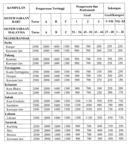 elaun sara hidup rm300 sebulan